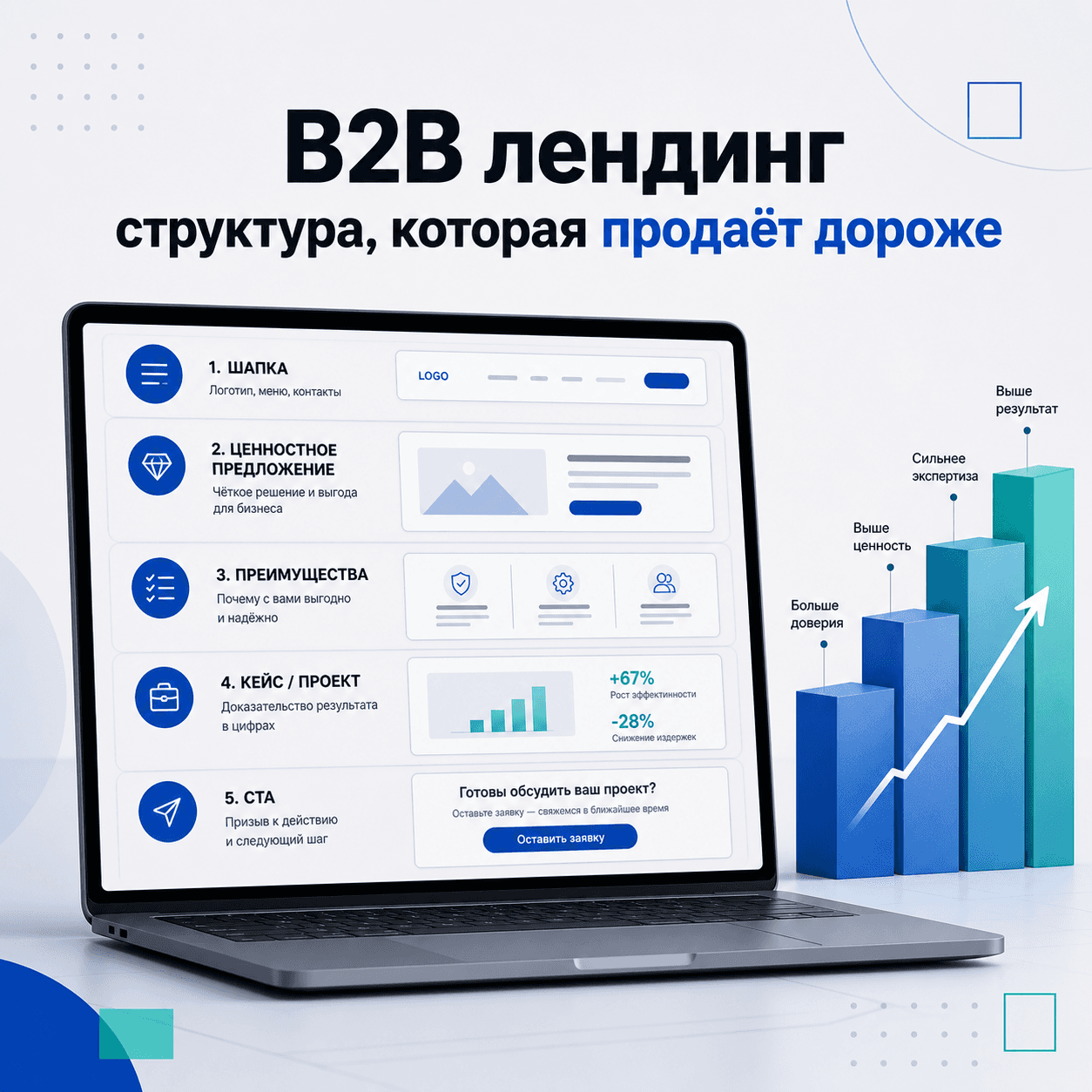 Лендинг для B2B: структура, которая продаёт дороже